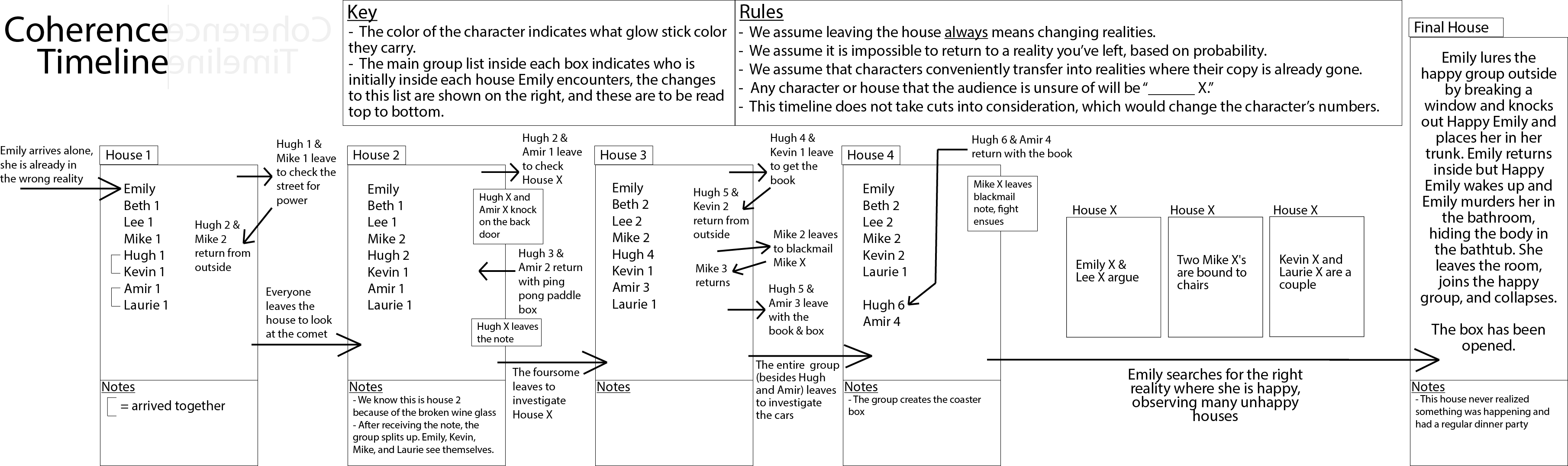 A Timeline of Coherence
