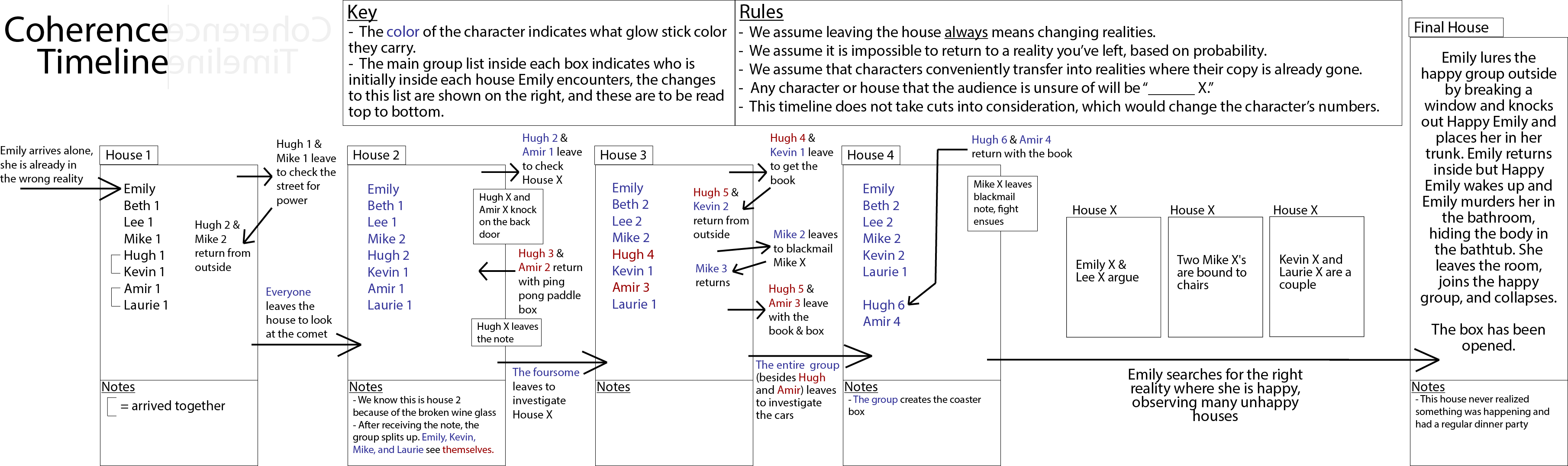 A Timeline of Coherence